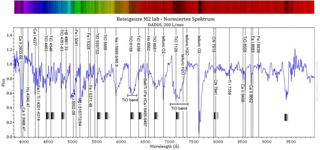 Spektrum des Roten Riesensterns Beteigeuze, aufgenommen mit dem DADOS Spaltspektrografen und dem Gitter mit 200 Linien pro Millimeter. Zahlreiche Molekülbanden sind von Fanni identifiziert worden.